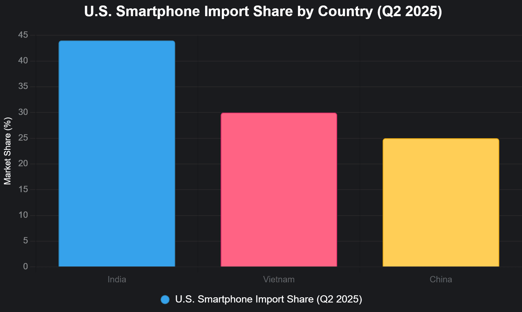 India vs China smartphone export share to US — 44% vs 13% shift