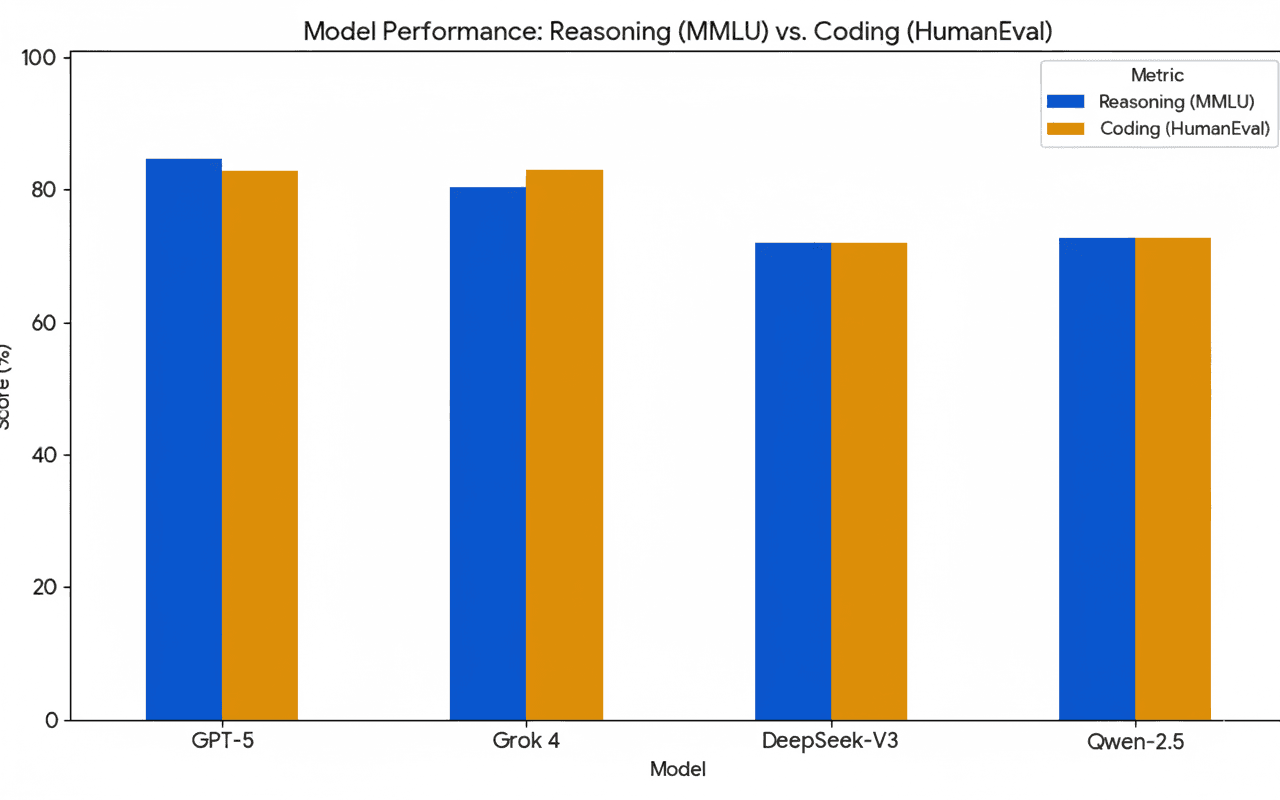 AI model strength comparison — GPT-5, Grok 4, DeepSeek, Qwen