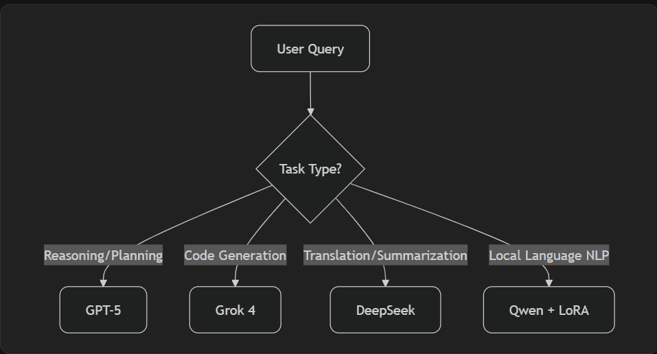 Task router pipeline — lightweight classifiers routing AI requests
