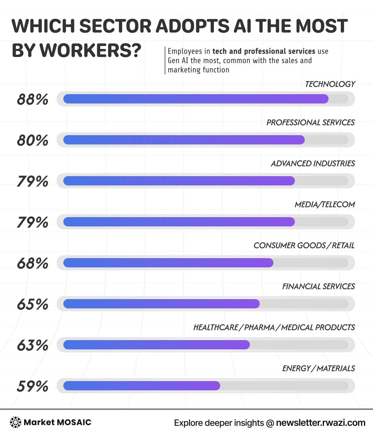 GenAI adoption chart — 71% workforce usage across 11 industries