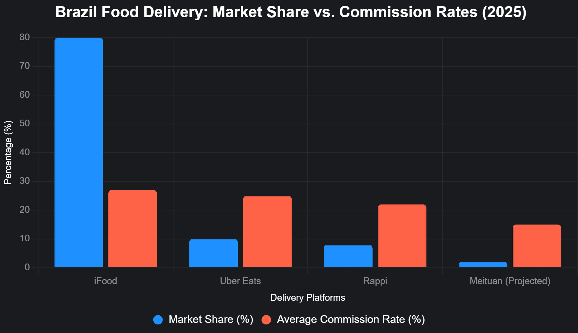 Brazil delivery market share and commission rates — iFood vs Meituan