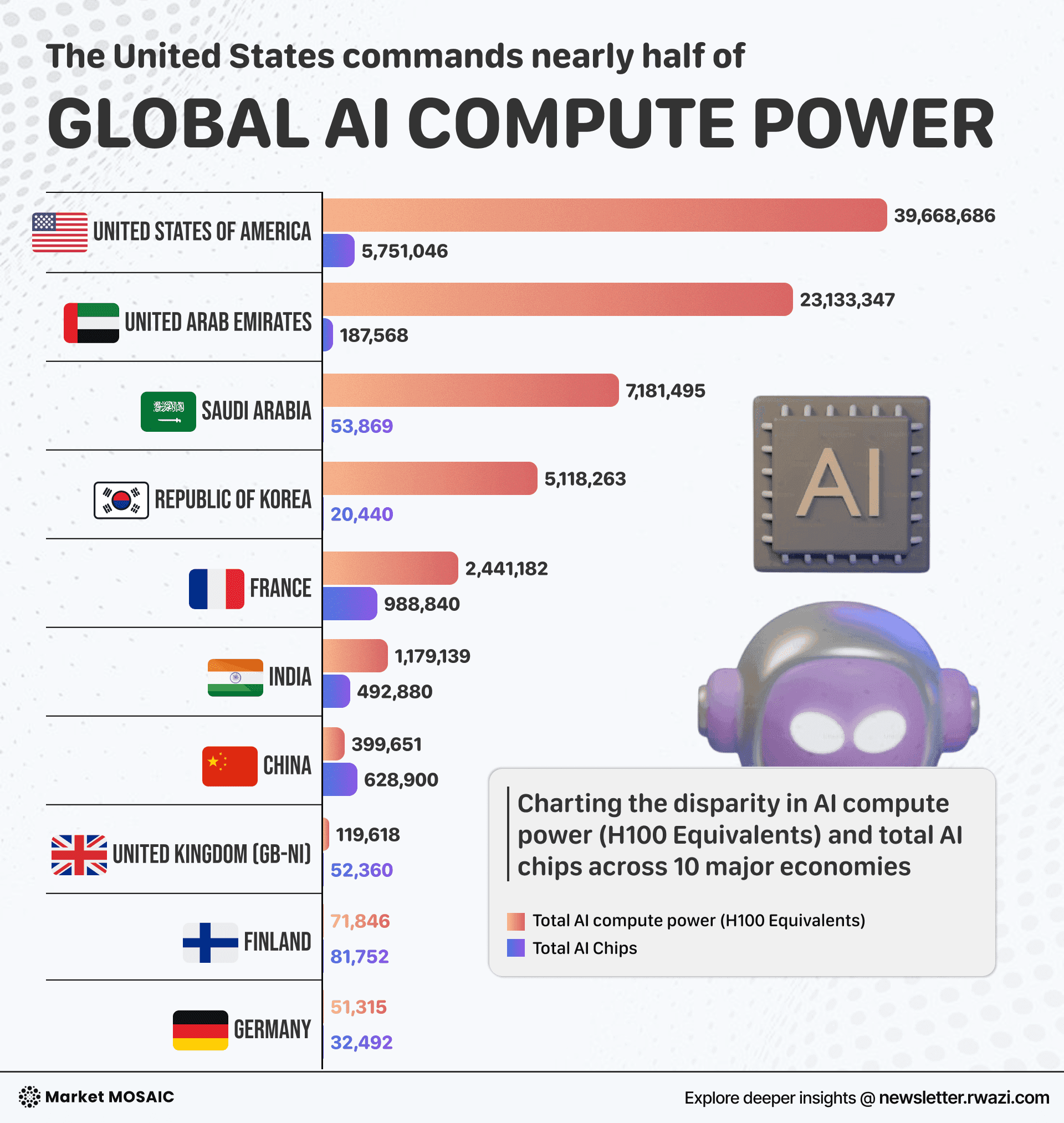 Global AI compute capacity chart — US, UAE, Saudi Arabia, China
