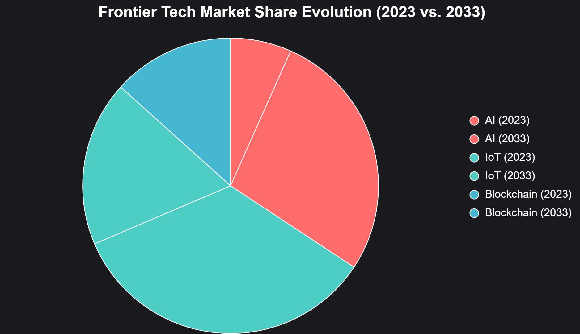 Frontier tech market share chart — AI 29% by 2033, IoT 19%, blockchain 14%