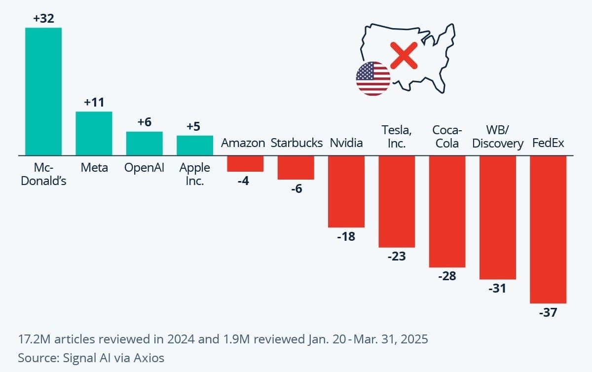 US brand sentiment decline chart — global favorability across regions