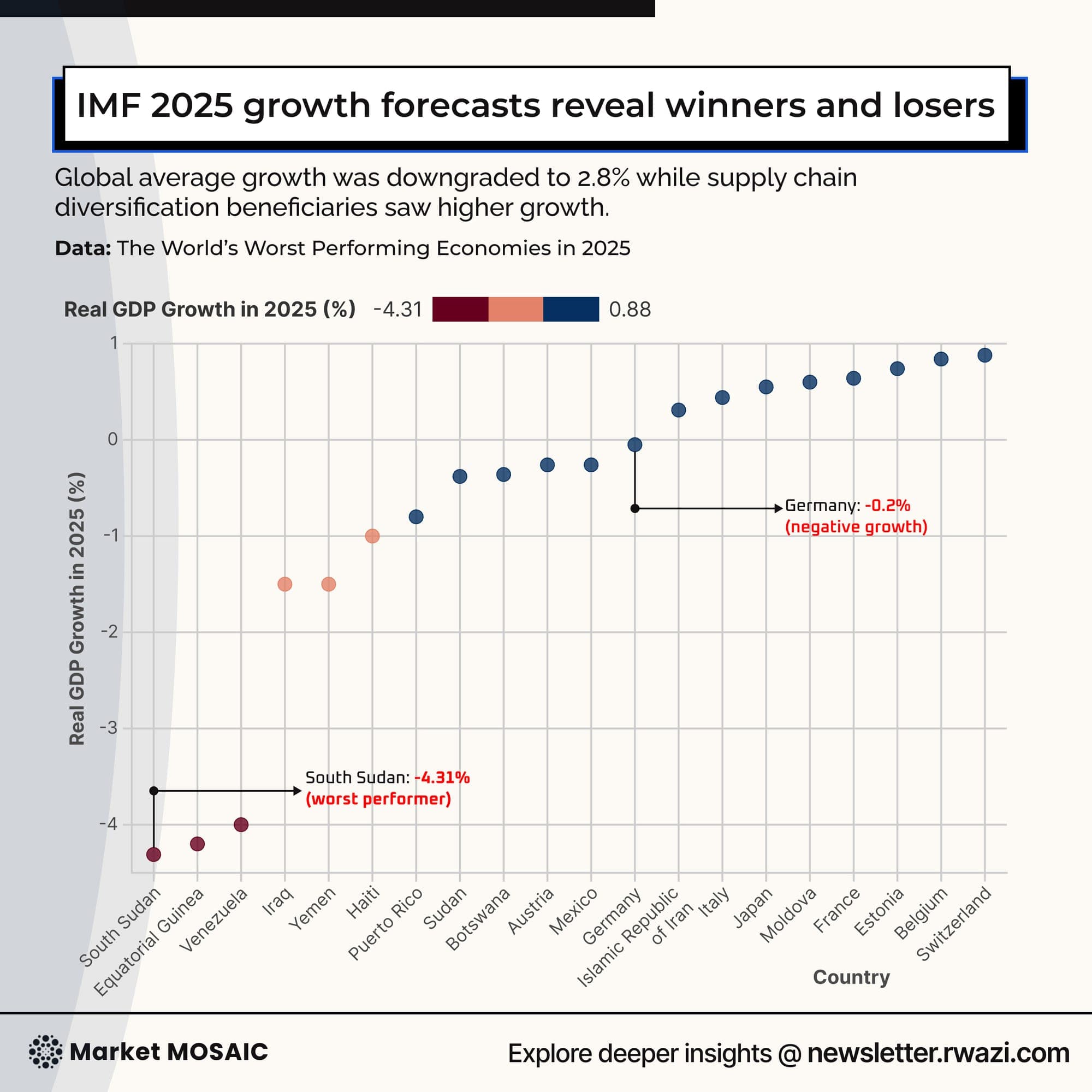 Global growth slowdown chart — IMF 2.8% 2025 vs 3.2% 2024