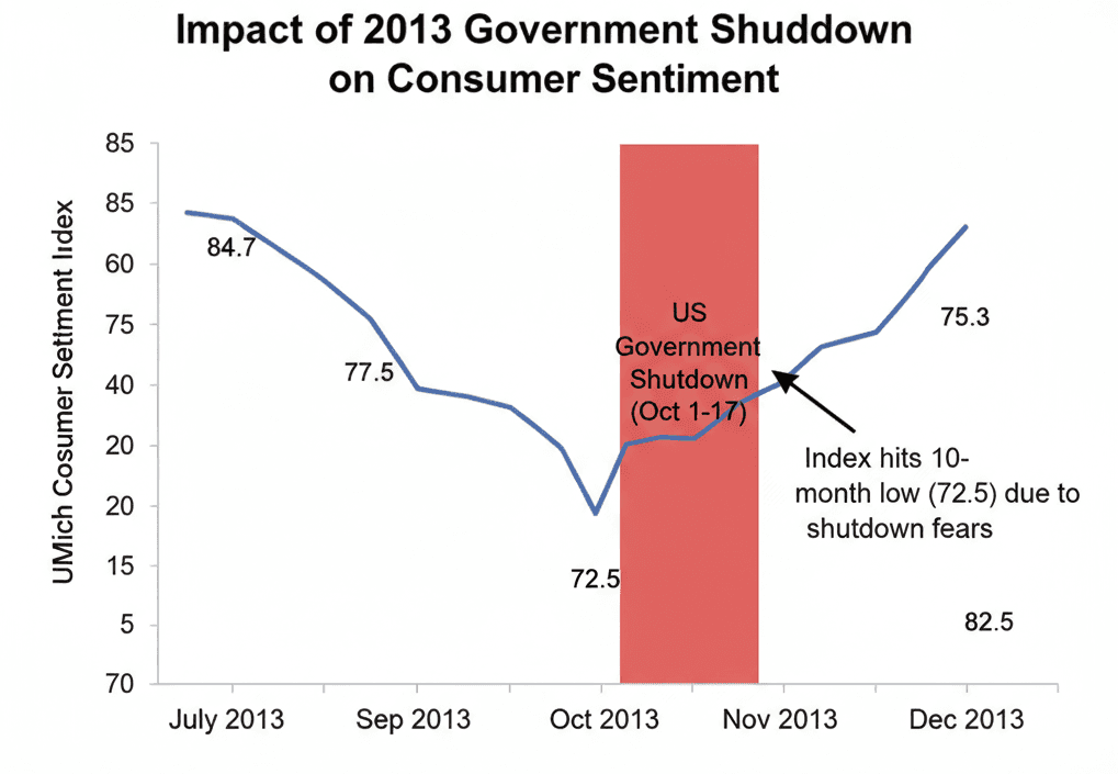 Shutdown impact on consumer sentiment and discretionary spending