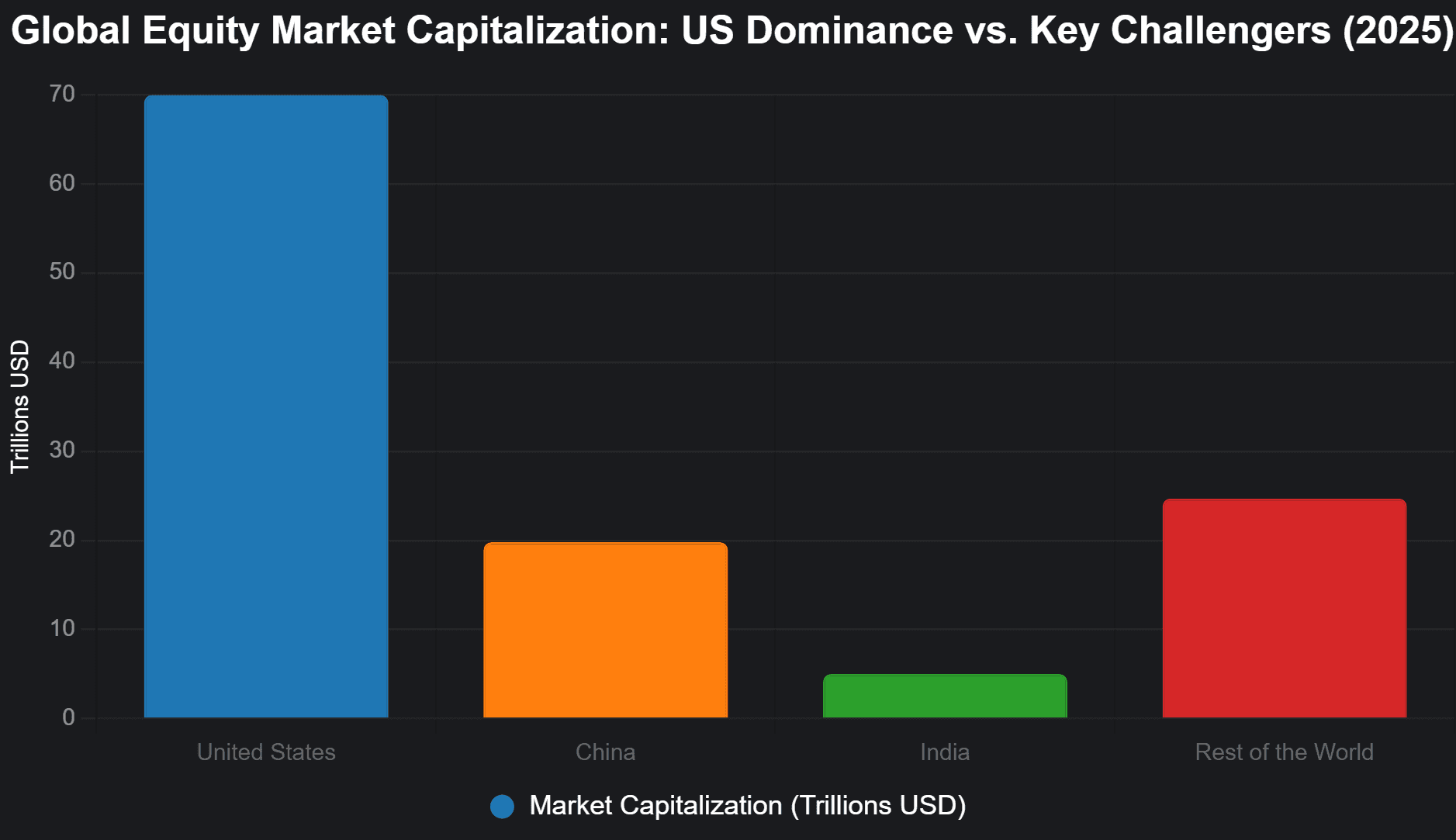 Global market cap chart — US $70T leads, BRICS catching up