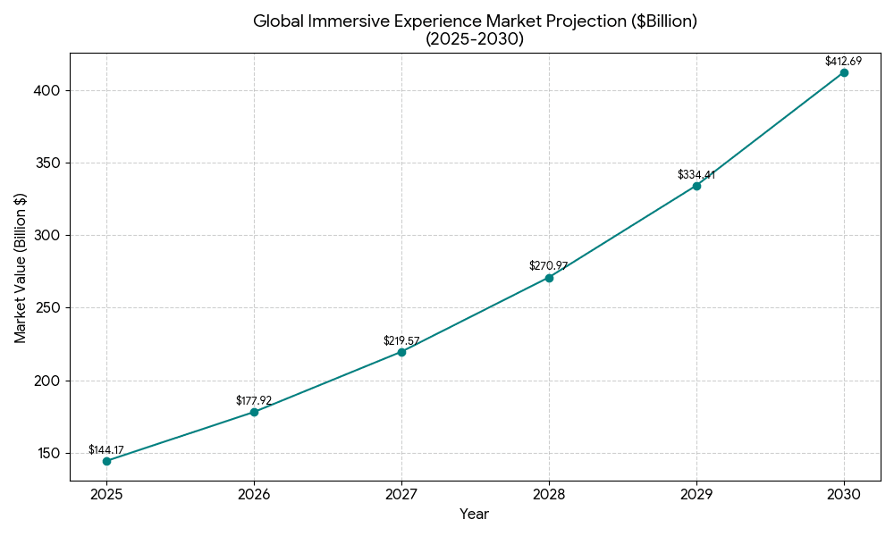 Immersive experience market growth chart — $144B by 2025