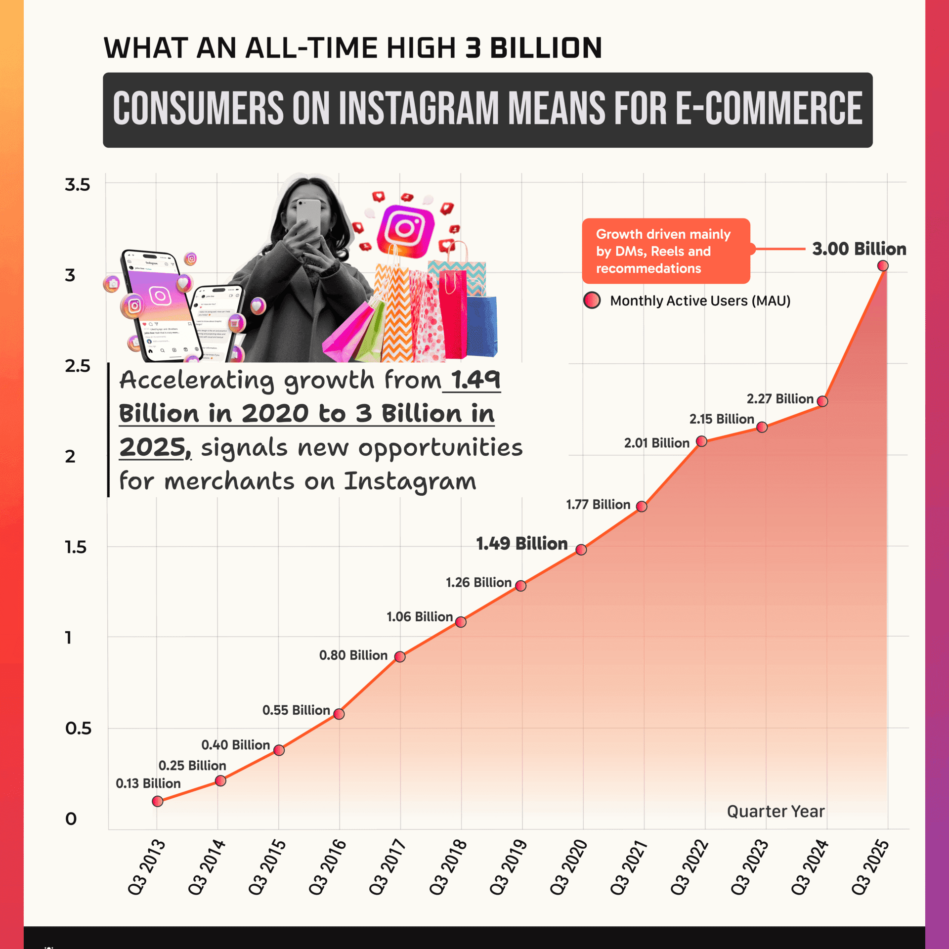 Instagram user growth chart — 1.5B to 3B in 5 years