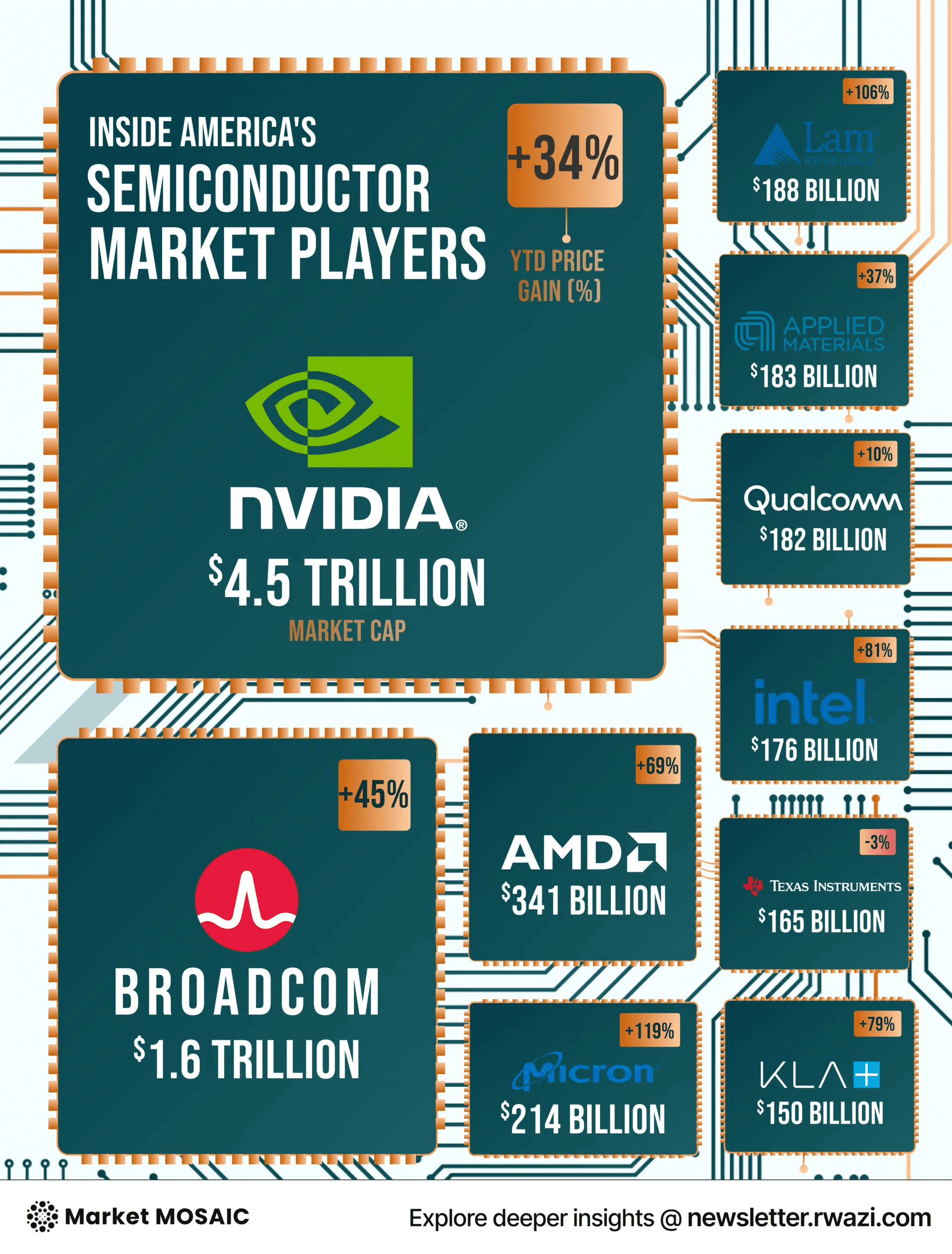 AI chip competitor stock performance 2025 — Micron, Lam, Intel, AMD