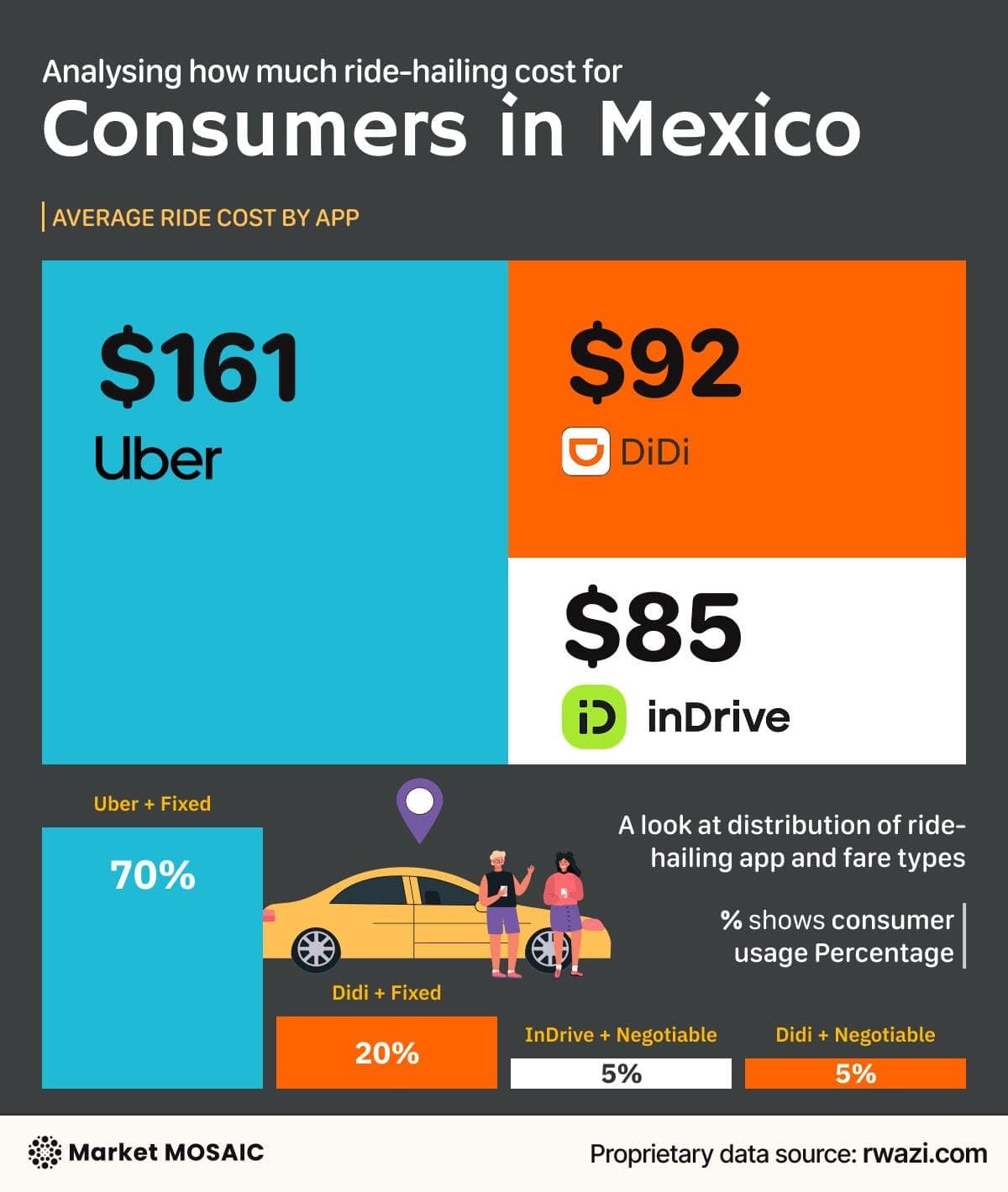 Mexico rideshare comparison — Uber, DiDi, InDrive average fares