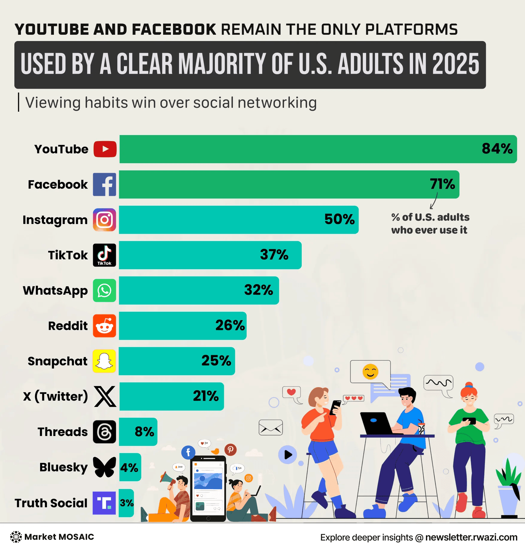 Social media platform reach data — YouTube and Facebook dominance