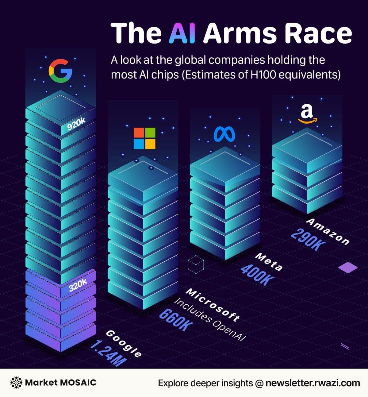 AI compute capacity comparison — Google 1.24M chips vs Microsoft, Meta, Amazon