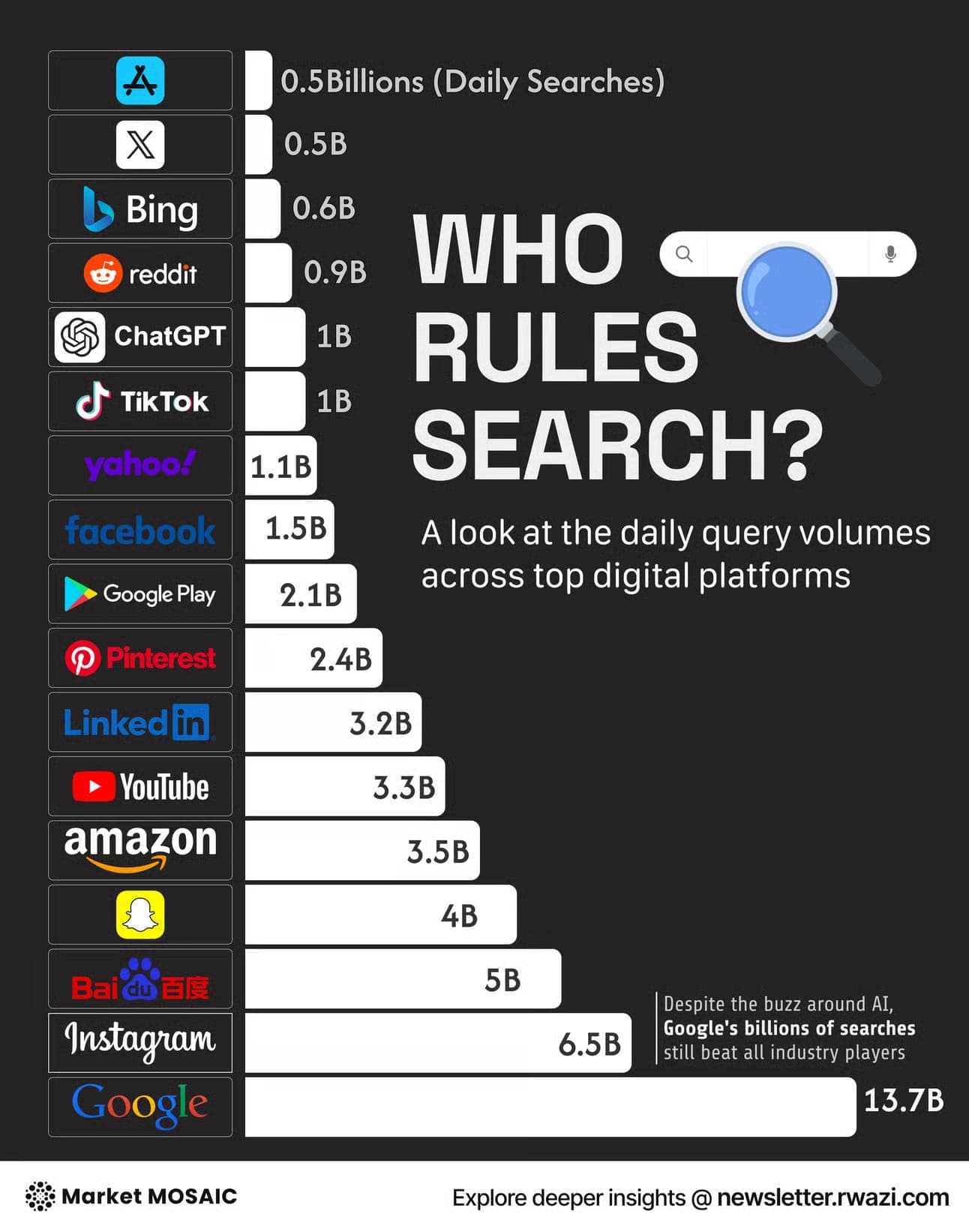Daily search volume chart — Google, Instagram, Amazon, ChatGPT, YouTube
