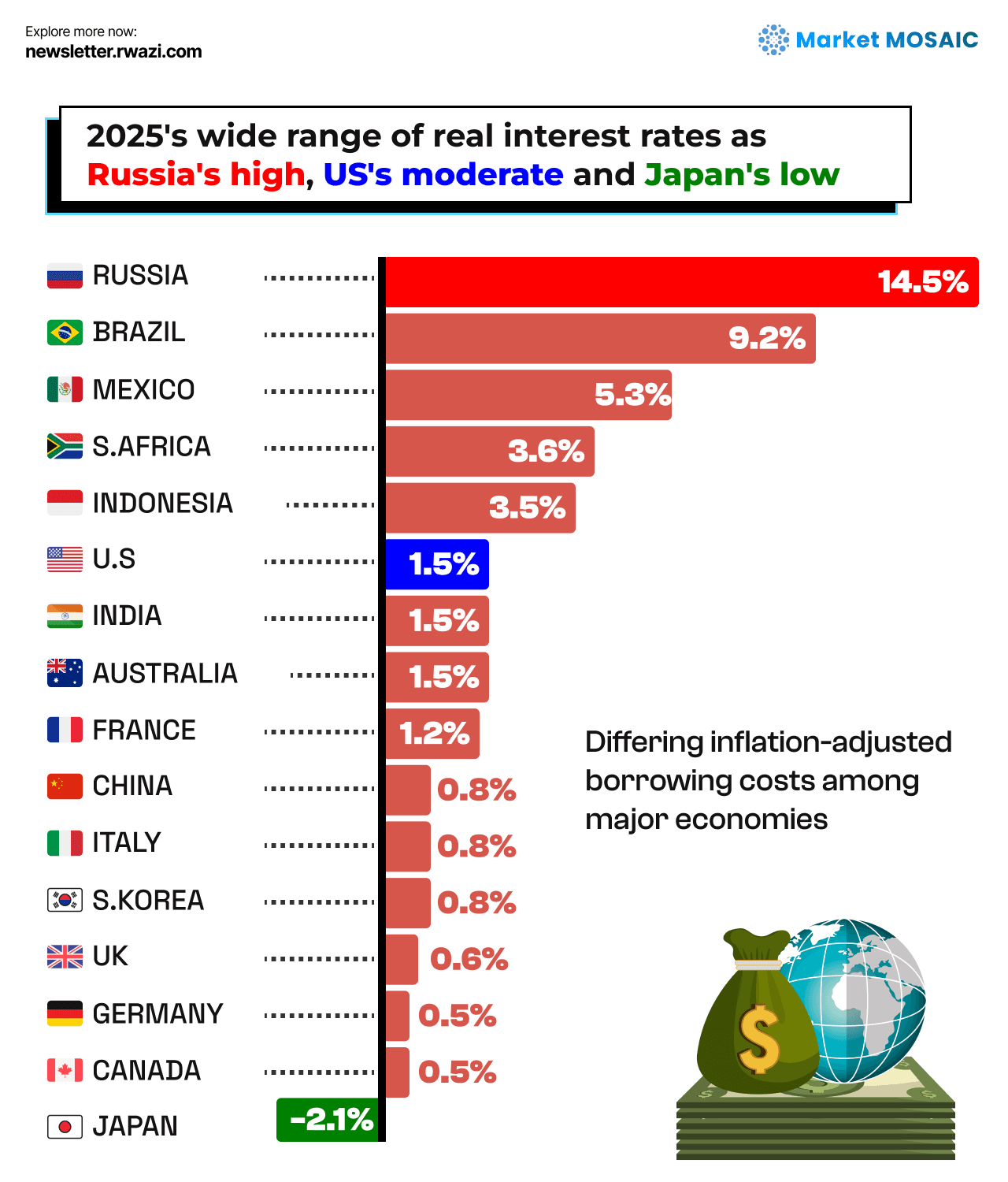Real interest rates by country in 2025 — Russia 14.5%, Brazil 9.2%, Mexico 5.3%, US 1.5%, Japan -2.1%