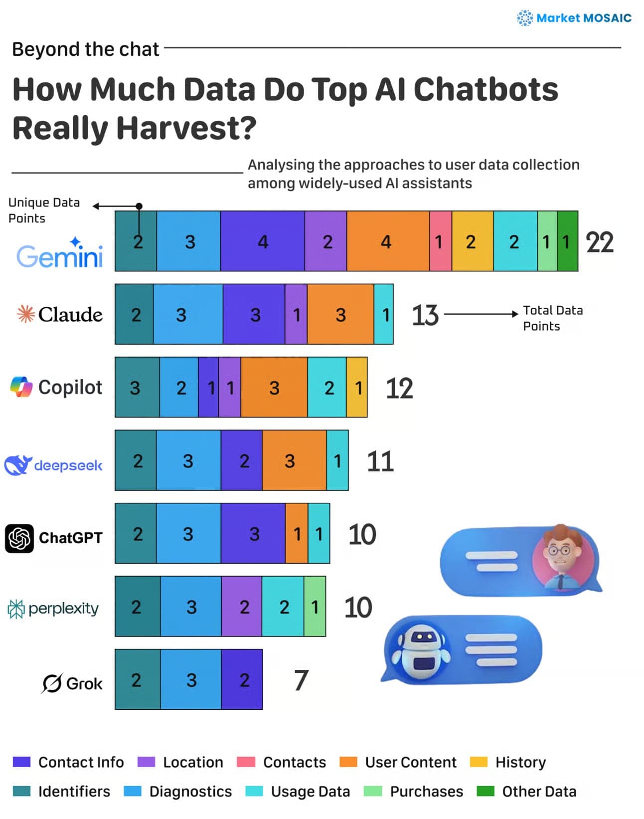 AI chatbot data collection comparison — Gemini 22 vs Grok 7 categories