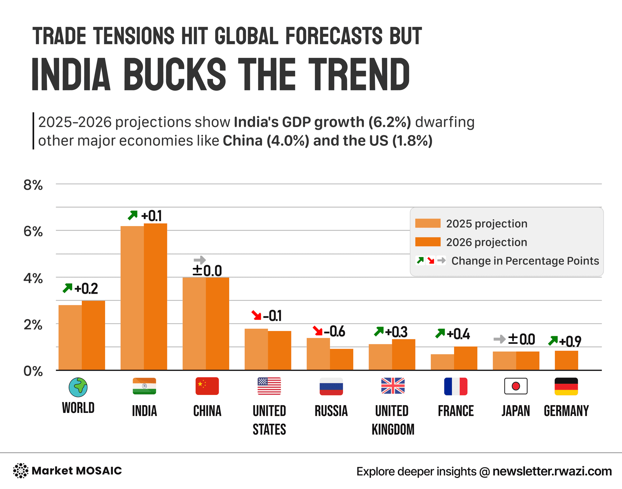 Global trade disruption and IMF growth forecast chart