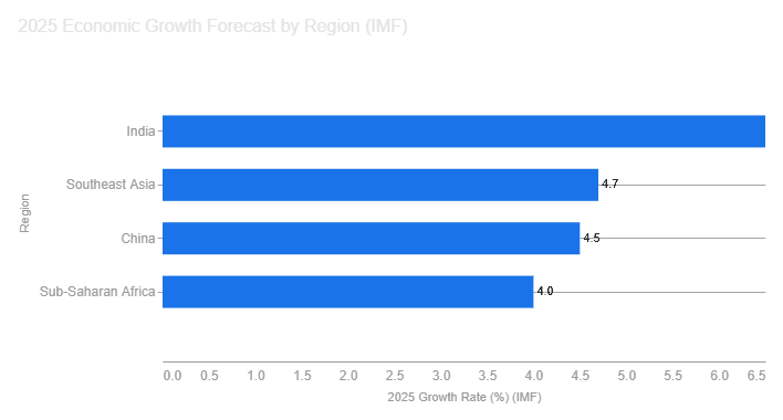 Asia growth resilience — India, China, ASEAN 2025 forecasts